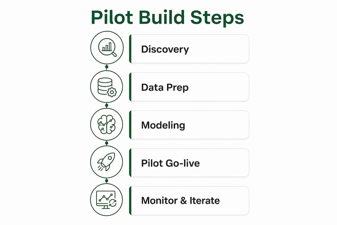 Infographic outlining lead qualification pilot build steps